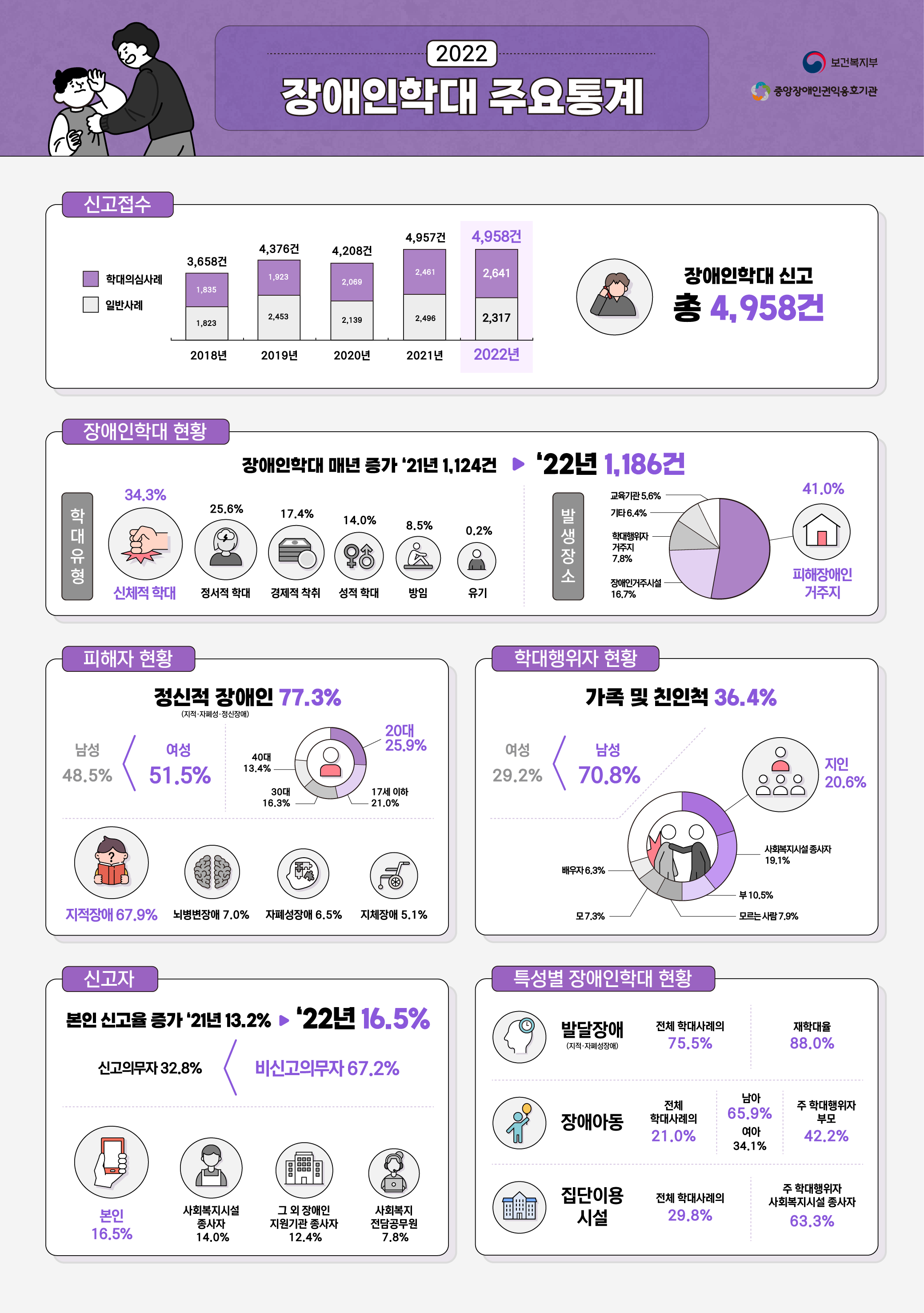 2022 장애인학대 현황보고서 2022 장애인학대 현황보고서