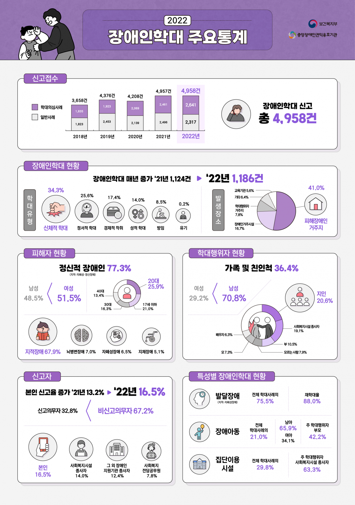 중앙장애인권익옹호기관2023_장애인학대_주요통계(인포그래픽).png